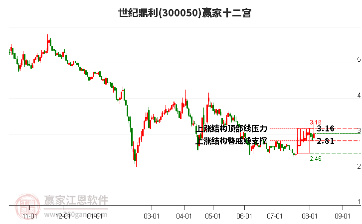 300050世纪鼎利赢家十二宫工具