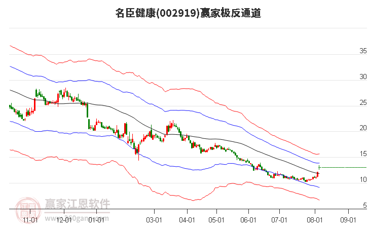 002919名臣健康赢家极反通道工具