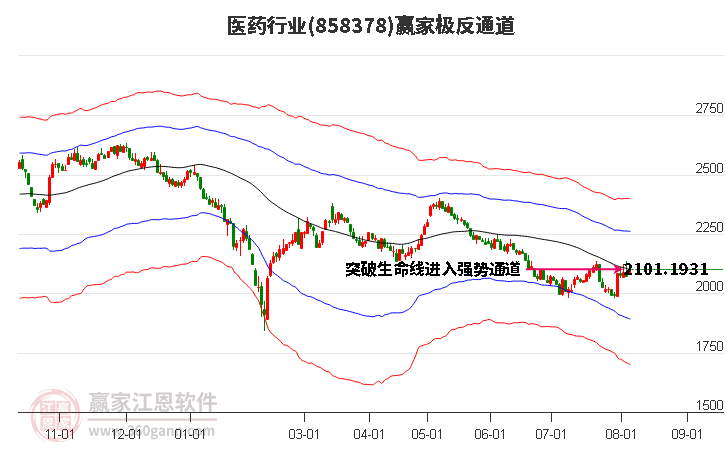 858378医药赢家极反通道工具