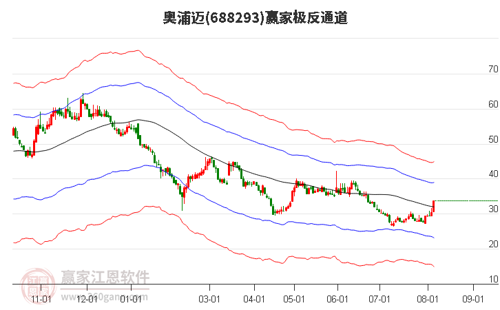 688293奧浦邁贏家極反通道工具 688293奧浦邁贏家極反通道工具