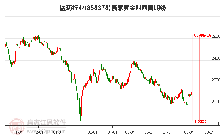 医药行业黄金时间周期线工具