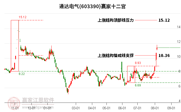 603390通达电气赢家十二宫工具