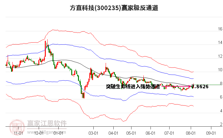 300235方直科技赢家极反通道工具