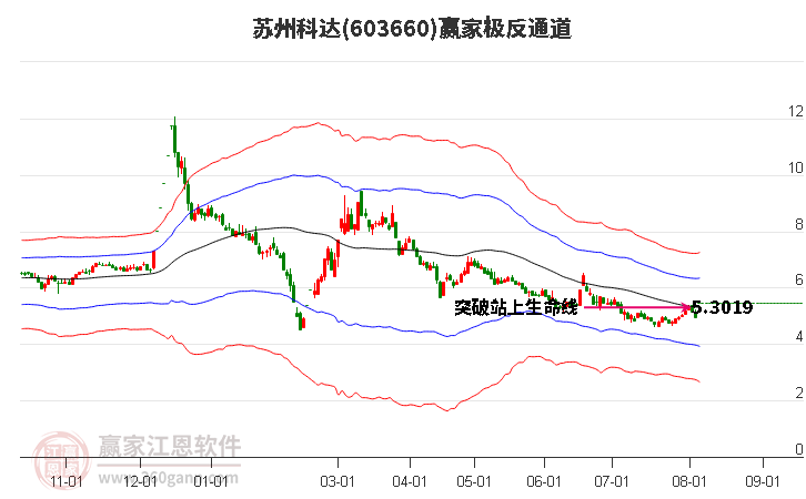 603660苏州科达赢家极反通道工具