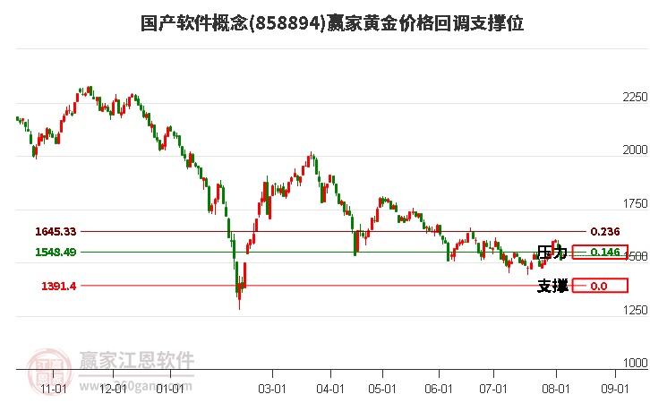 国产软件概念黄金价格回调支撑位工具