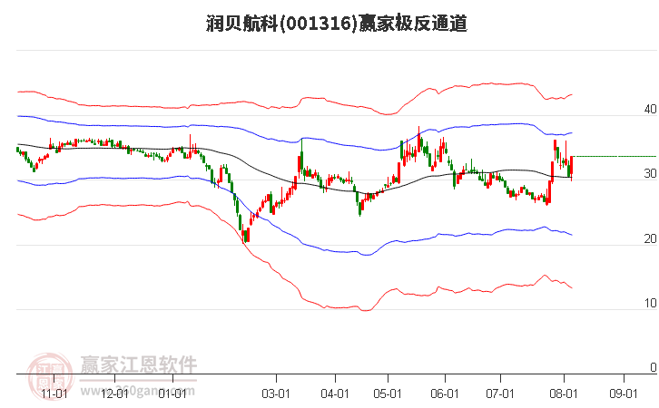 001316潤(rùn)貝航科贏家極反通道工具 001316潤(rùn)貝航科贏家極反通道工具