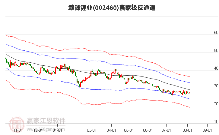 002460赣锋锂业赢家极反通道工具