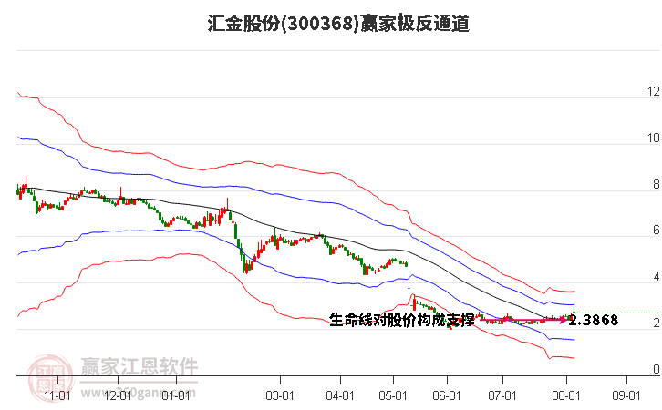 300368汇金股份赢家极反通道工具