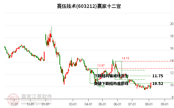 603212赛伍技术赢家十二宫工具