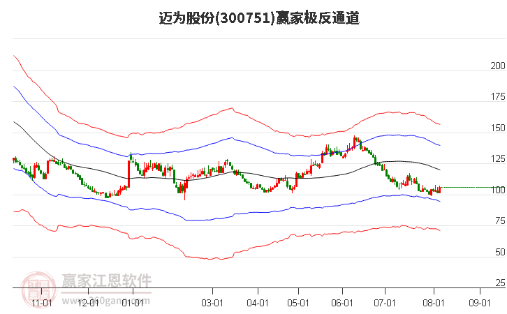 300751迈为股份赢家极反通道工具