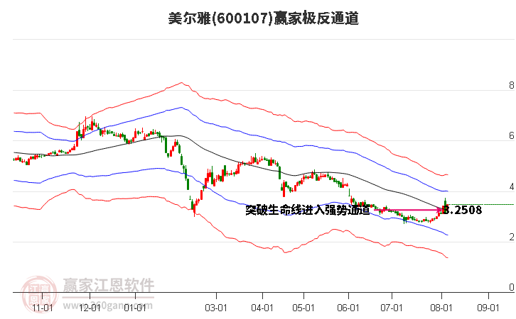 600107美尔雅赢家极反通道工具