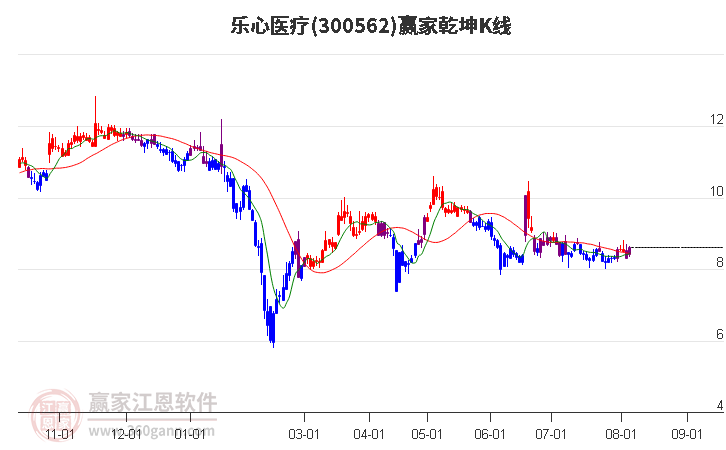 300562乐心医疗赢家乾坤K线工具