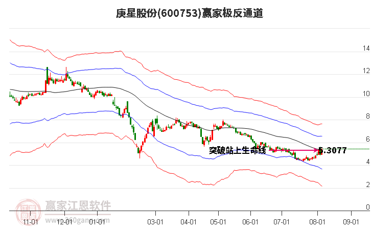 600753庚星股份赢家极反通道工具