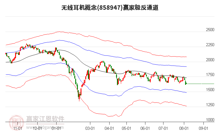 858947无线耳机赢家极反通道工具