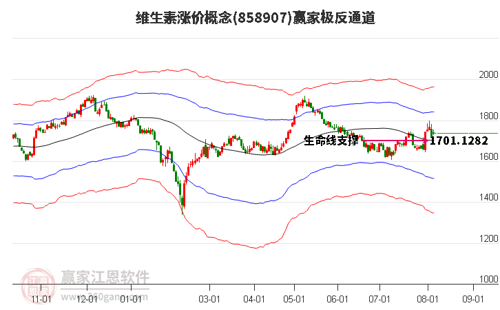 858907维生素涨价赢家极反通道工具