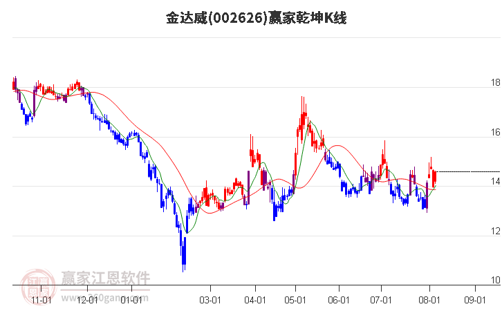 002626金达威赢家乾坤K线工具