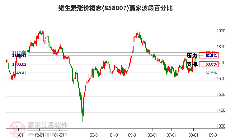 维生素涨价概念波段百分比工具