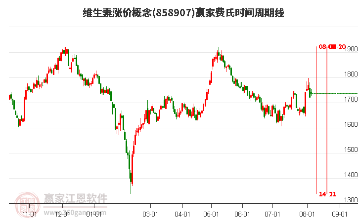 维生素涨价概念费氏时间周期线工具