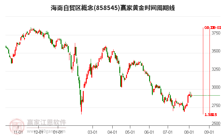 海南自贸区概念黄金时间周期线工具