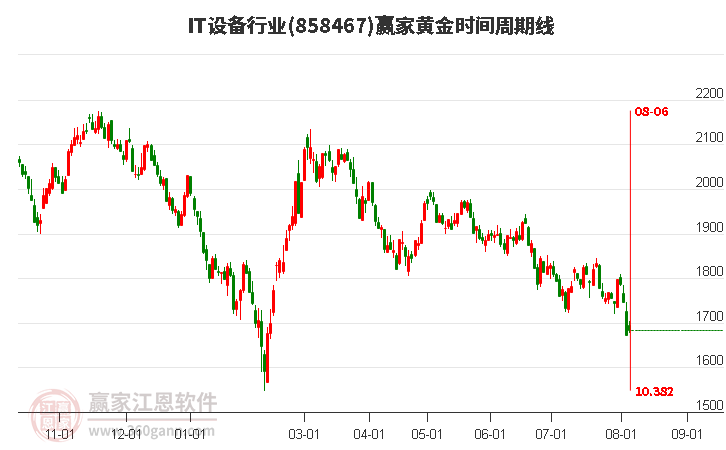 IT设备行业黄金时间周期线工具