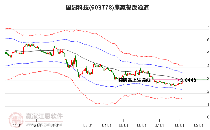 603778国晟科技赢家极反通道工具