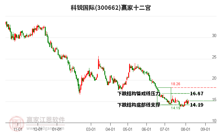 300662科锐国际赢家十二宫工具