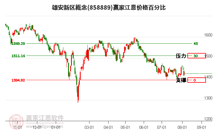 雄安新区概念江恩价格百分比工具