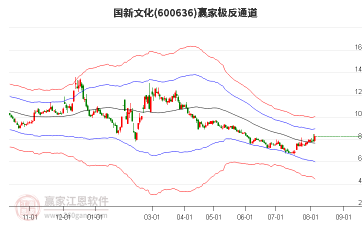 600636国新文化赢家极反通道工具