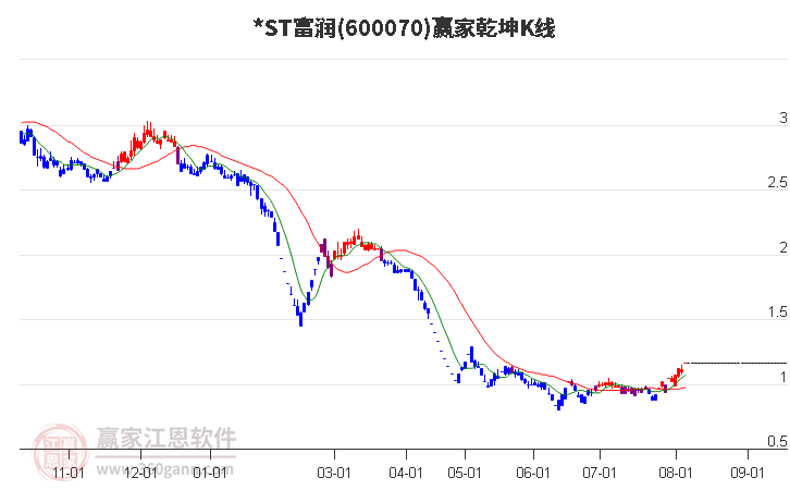 600070*ST富润赢家乾坤K线工具