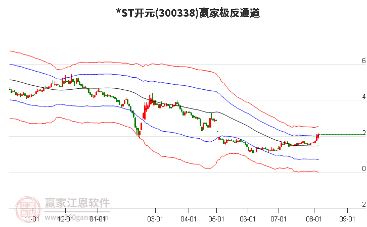 300338*ST开元赢家极反通道工具