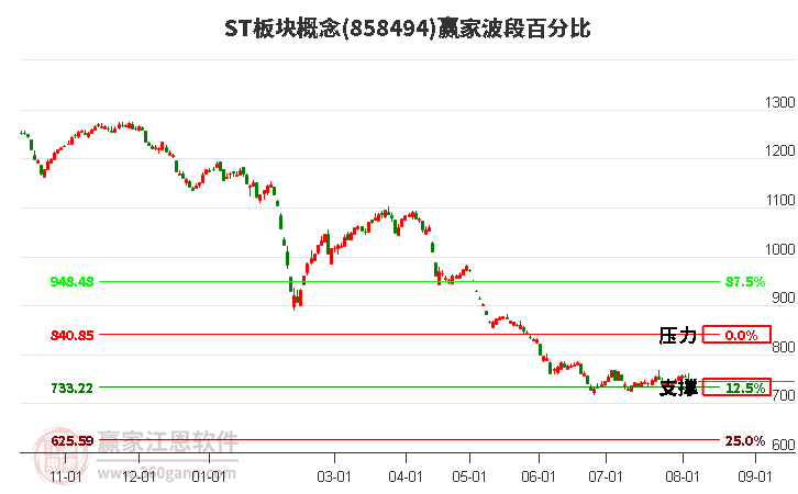 ST板块概念波段百分比工具