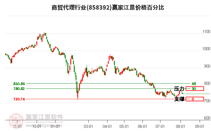 商贸代理行业江恩价格百分比工具