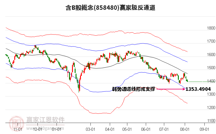 858480含B股赢家极反通道工具