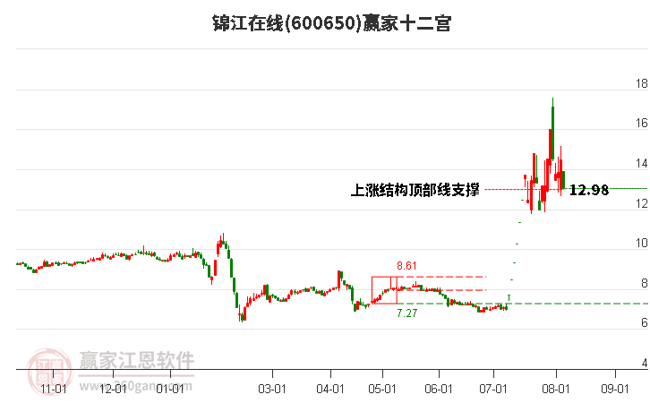 600650锦江在线赢家十二宫工具