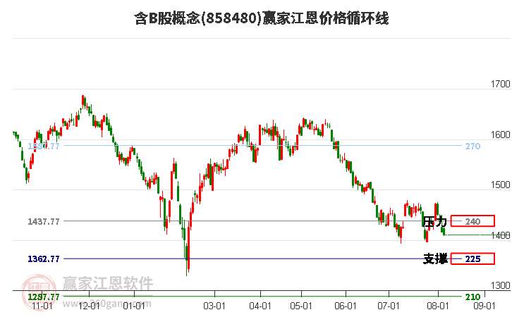 含B股概念江恩价格循环线工具