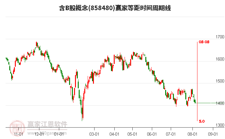 含B股概念等距时间周期线工具