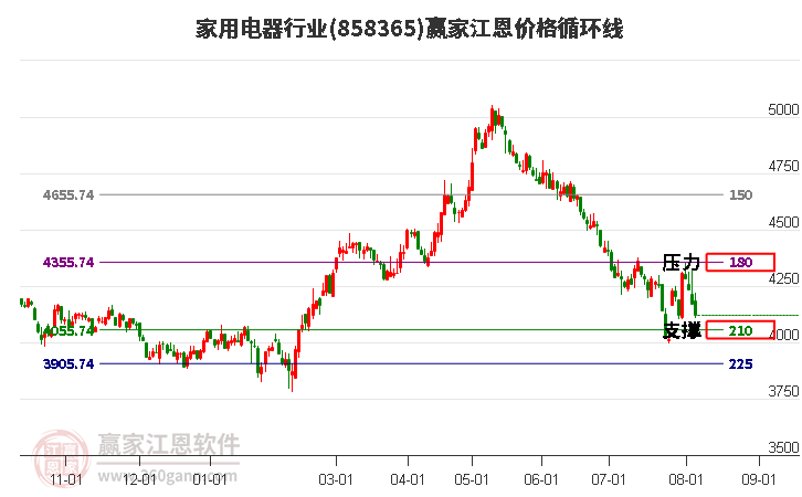 家用电器行业江恩价格循环线工具