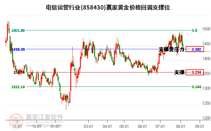 电信运营行业黄金价格回调支撑位工具