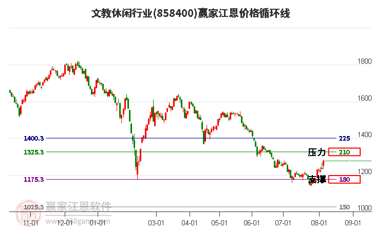 文教休闲行业江恩价格循环线工具