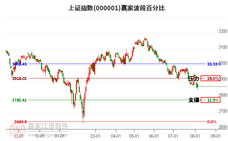 沪指赢家波段百分比工具