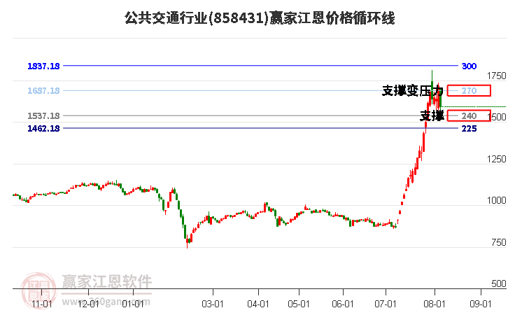 公共交通行业江恩价格循环线工具