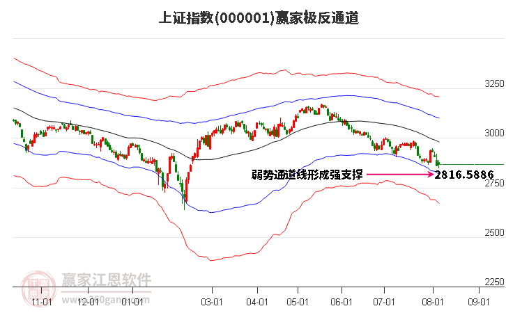 沪指赢家极反通道工具