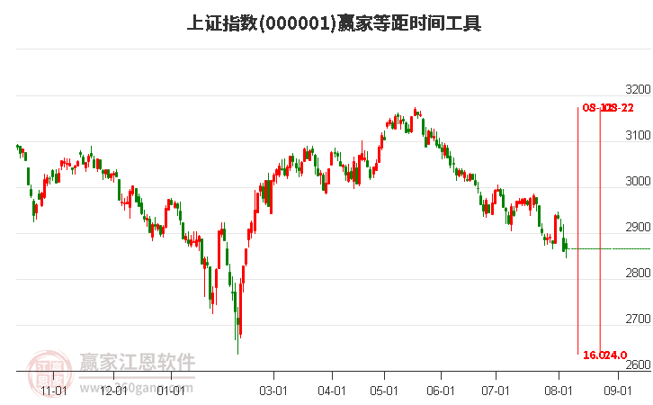 沪指赢家等距时间周期线工具