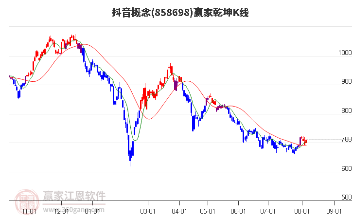 858698抖音赢家乾坤K线工具