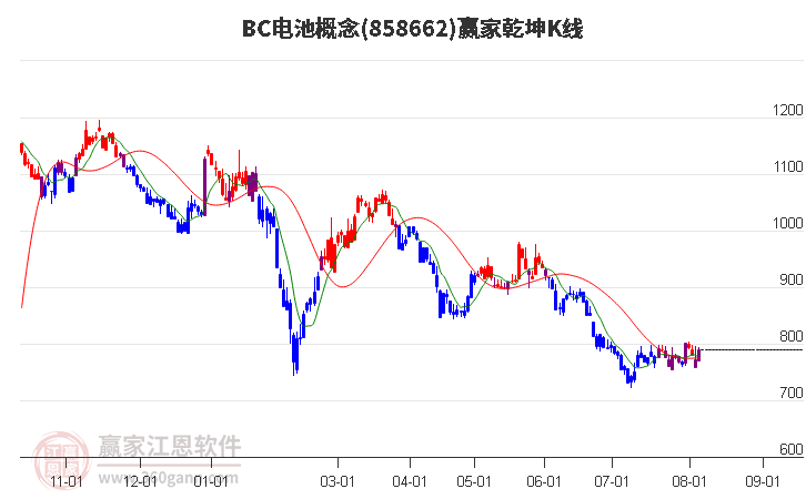 858662BC电池赢家乾坤K线工具