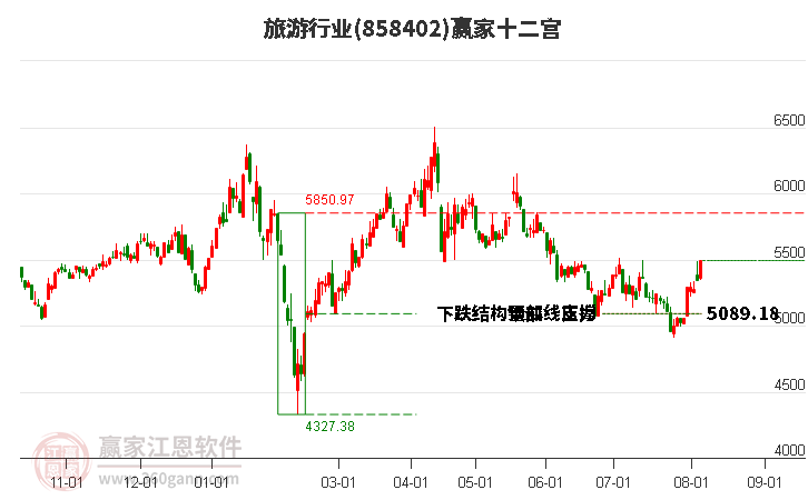 858402旅游赢家十二宫工具