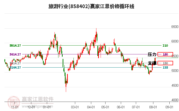 旅游行业江恩价格循环线工具