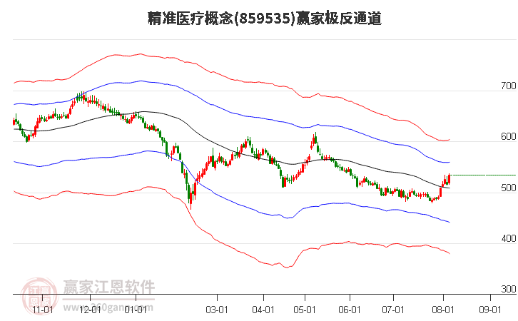 859535精准医疗赢家极反通道工具