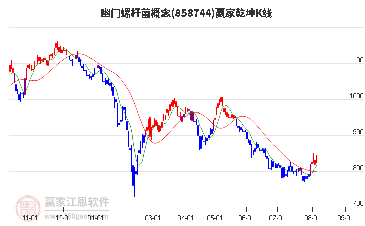 858744幽门螺杆菌赢家乾坤K线工具