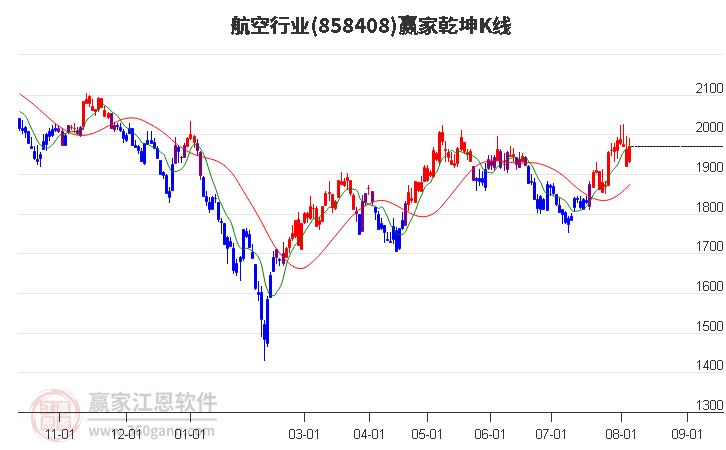 858408航空赢家乾坤K线工具